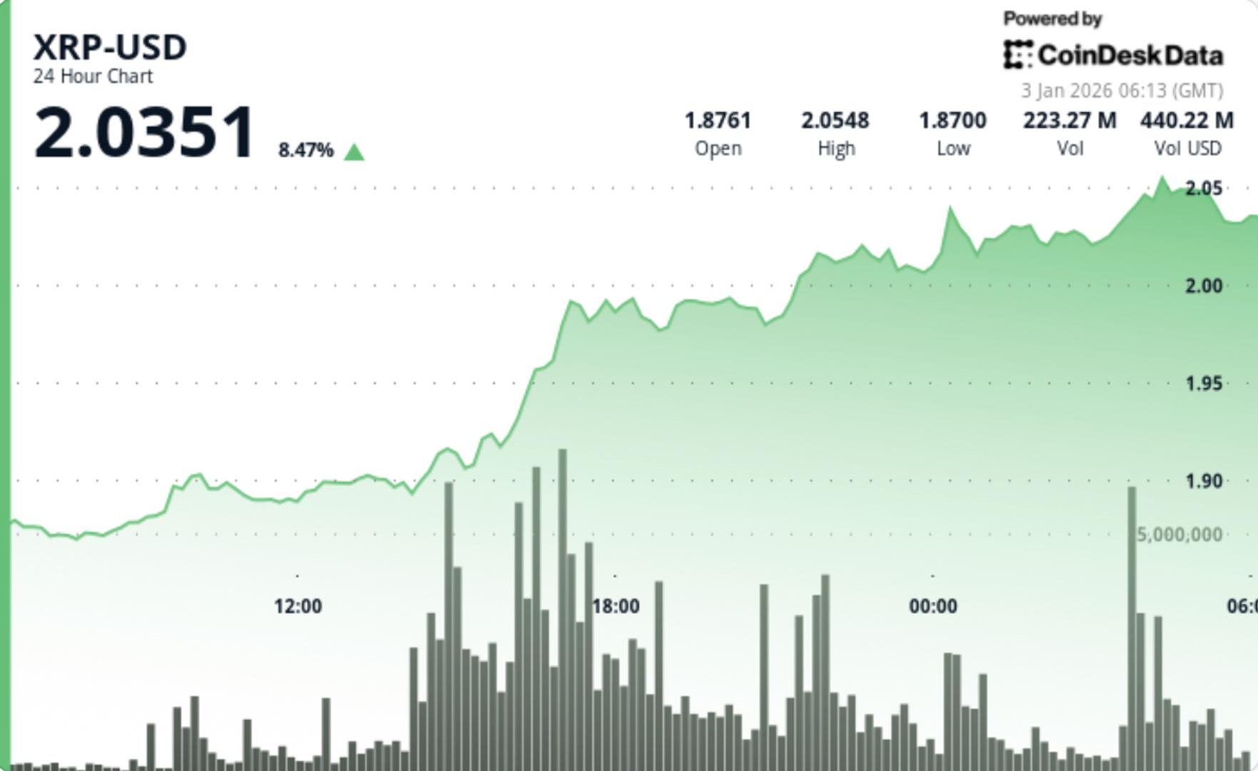 What next for Ripple-linked XRP as price zooms above $2