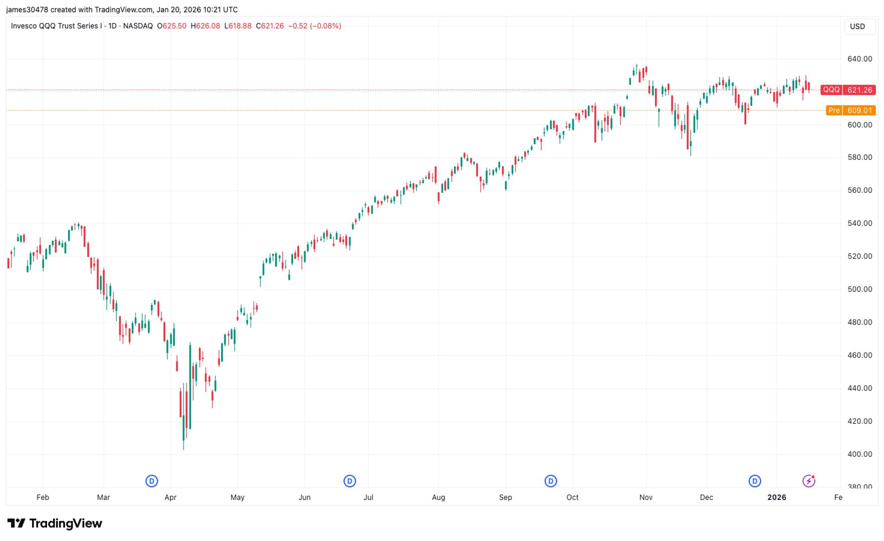 Tech index futures, crypto stocks drop as U.S.-Europe trade tensions rise, bitcoin falls
