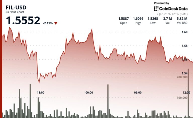Filecoin declines as crypto markets retreat