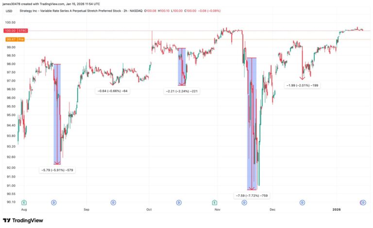 Strategy’s preferred 'STRC' drops below par after ex dividend date