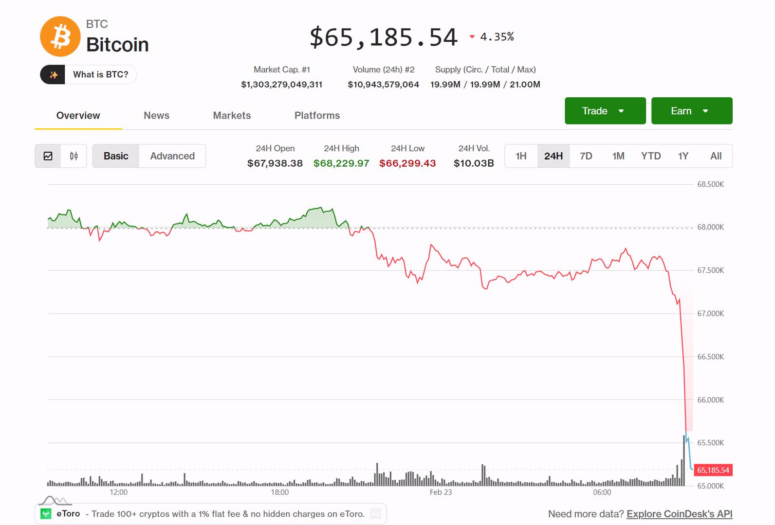 Bitcoin slides 5%,  tumbling below $65,000 as whale selling grows and recent buyers lock in losses