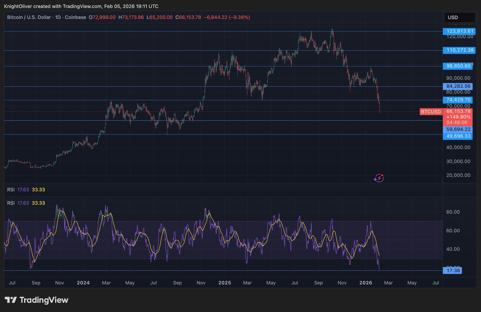 Bitcoin is the third most oversold ever, says one indicator, and violent upside could be next
