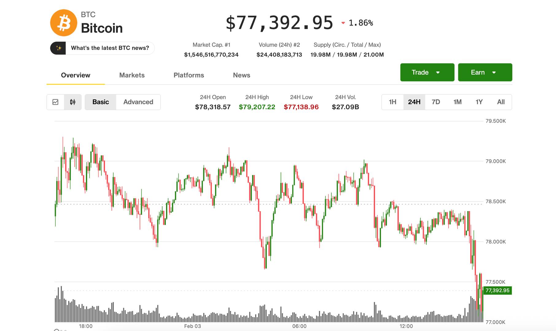 Bitcoin bounce fails, with price falling back to $77,000 while precious metals renew surge