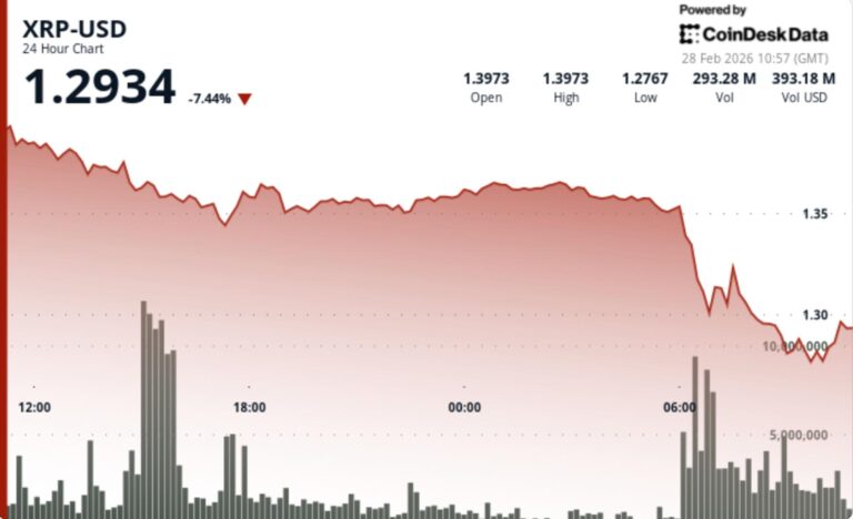 XRP tumbles 9% as break below $1.36 wipes out relief rally