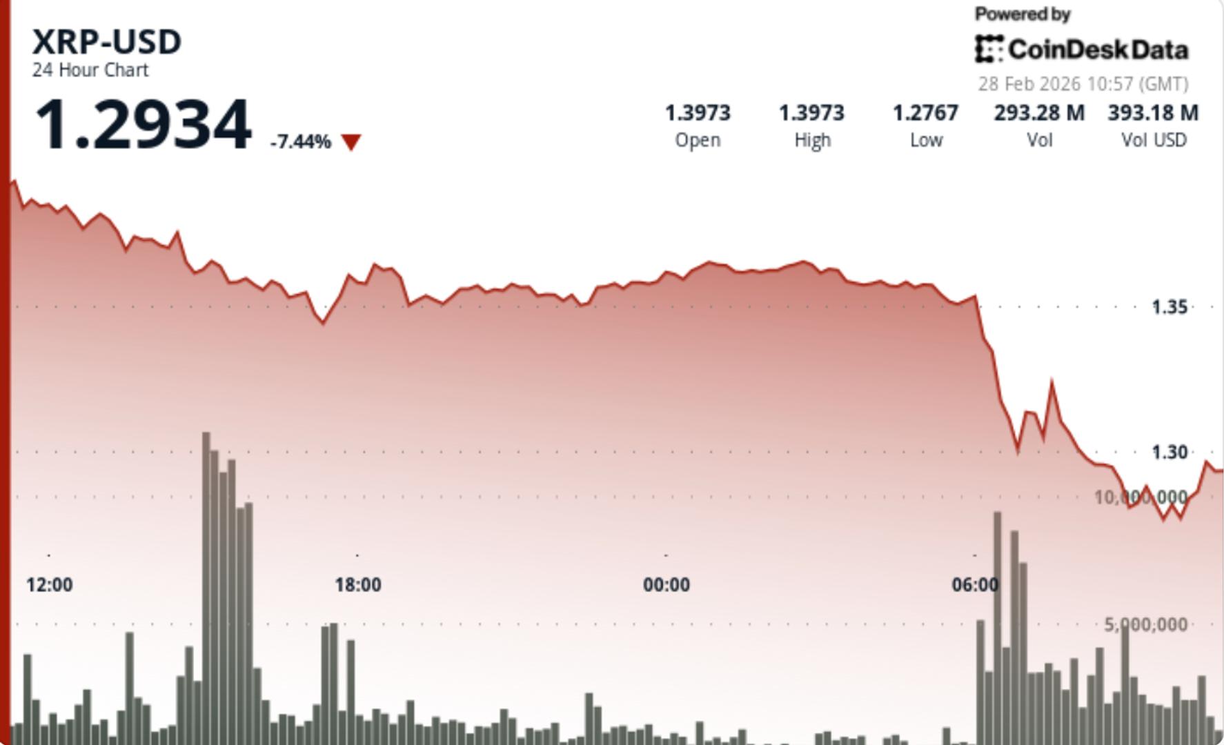 XRP tumbles 9% as break below $1.36 wipes out relief rally