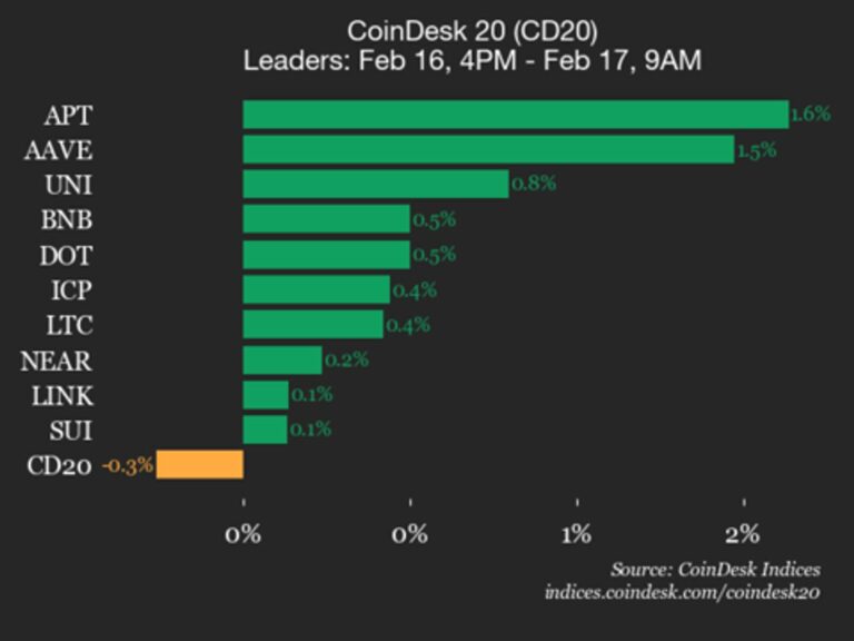 CoinDesk 20 Performance Update: Bitcoin Cash (BCH) Drops 2.2%, Leading Index Lower