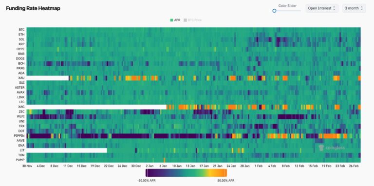 Bitcoin sets up potential short squeeze as funding plunges to -6%