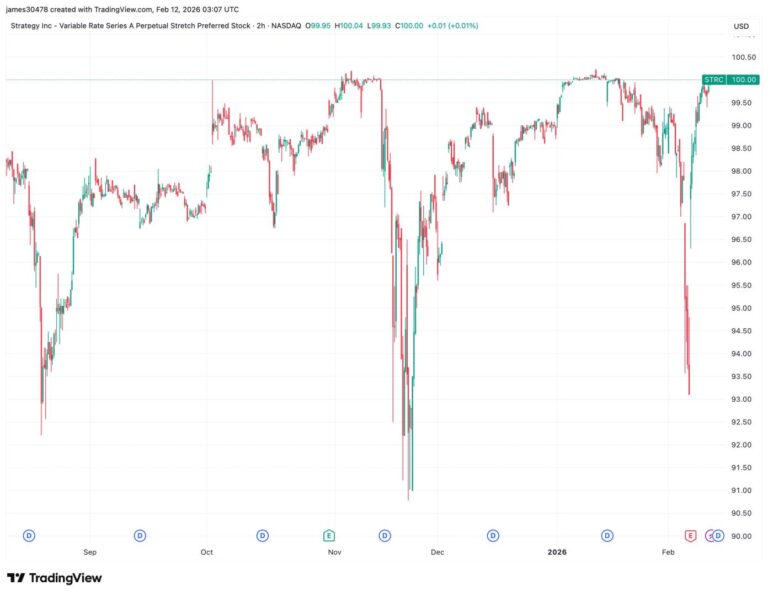 Strategy's STRC returns to $100, poised to unlock more bitcoin accumulation
