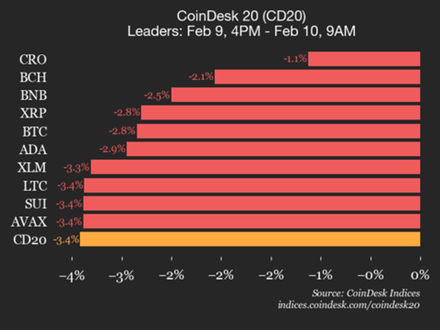 CoinDesk 20 performance update: index falls 3.4% as all constituents trade lower