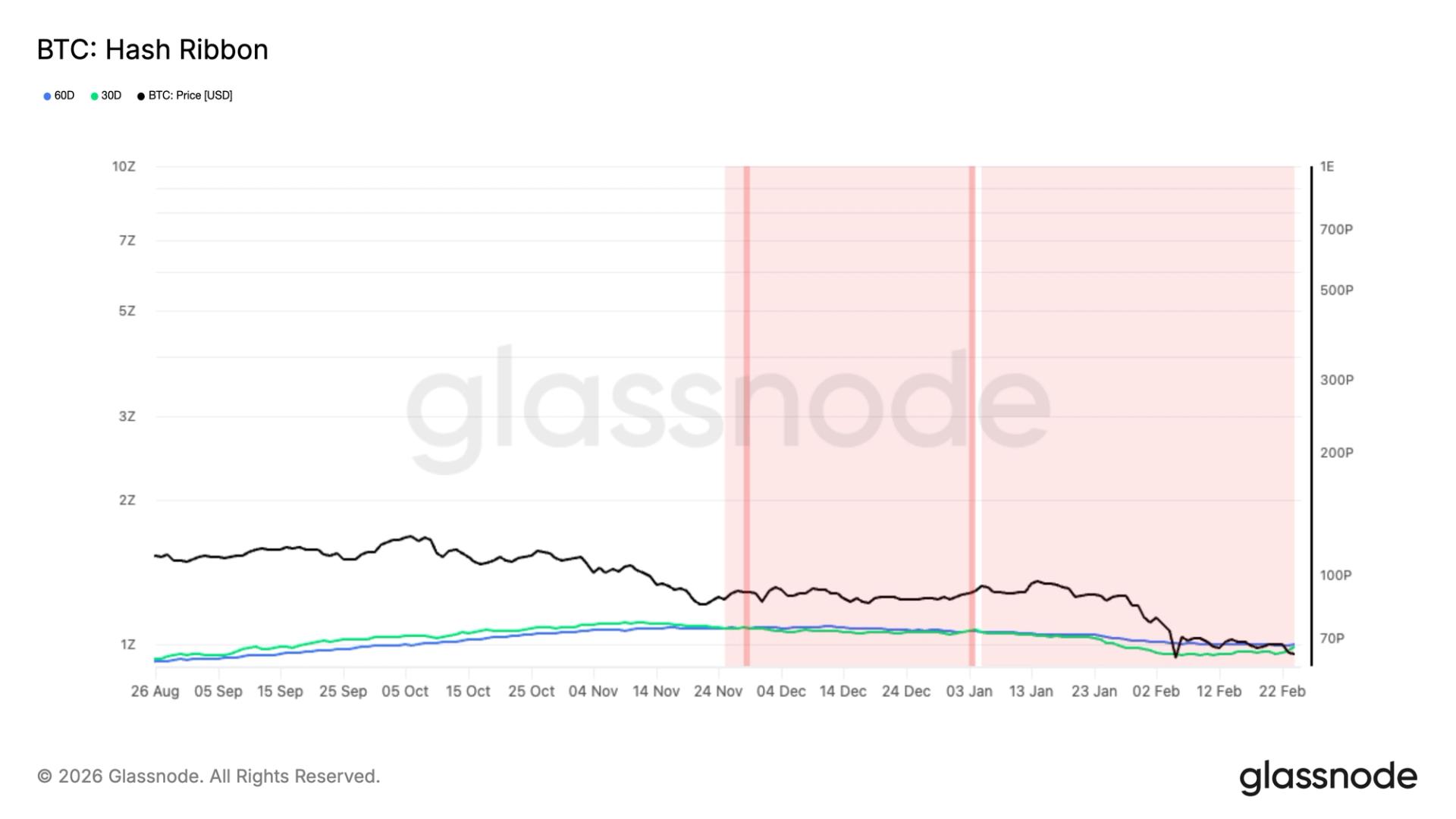 One of longest mining capitulations nears end, signaling potential BTC price bottom