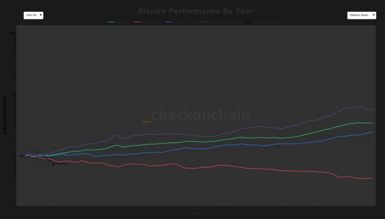 Bitcoin logs worst first 50-day start to a year on record