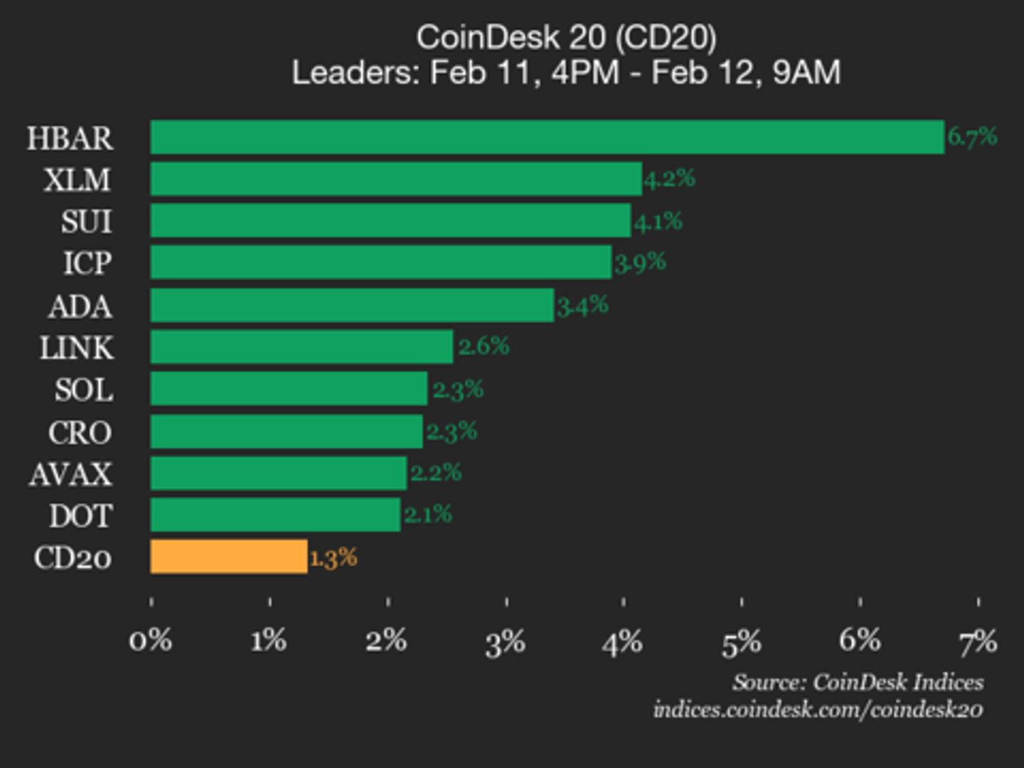 CoinDesk 20 performance update: Hedera (HBAR) rises 6.7%, leading index higher