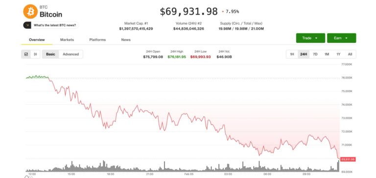 Bitcoin drops below $70,000 as crypto selloff deepens before U.S. equity market opens