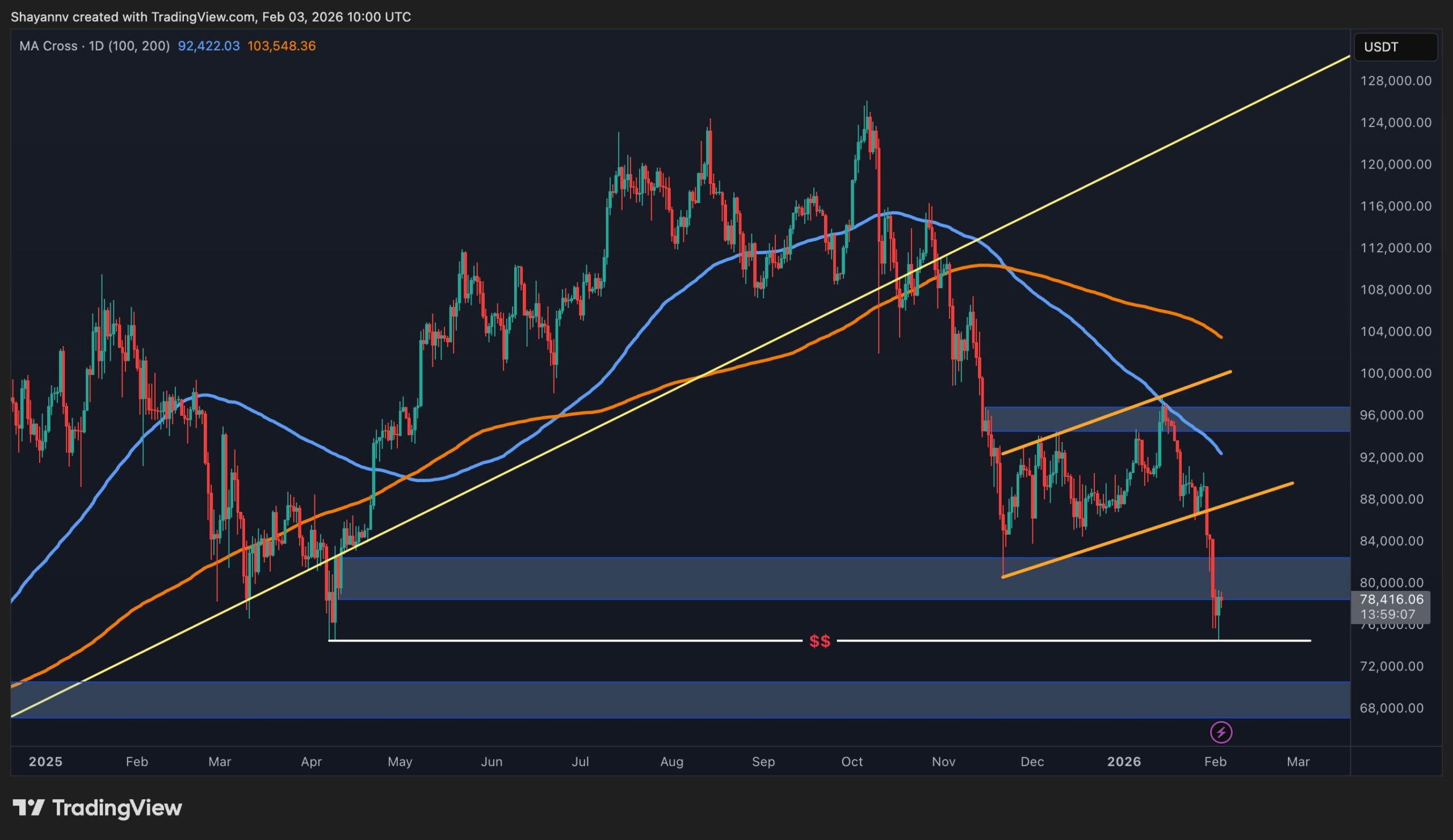 Bitcoin Price Prediction: What Is the Most Likely Scenario for BTC After Crash to $74K?