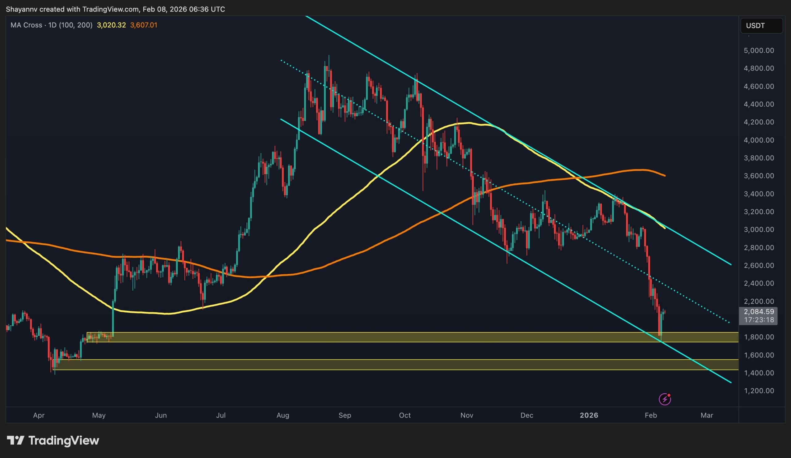 Is $1.8K the Bottom? ETH Hits Critical Demand Zone (Ethereum Price Analysis)