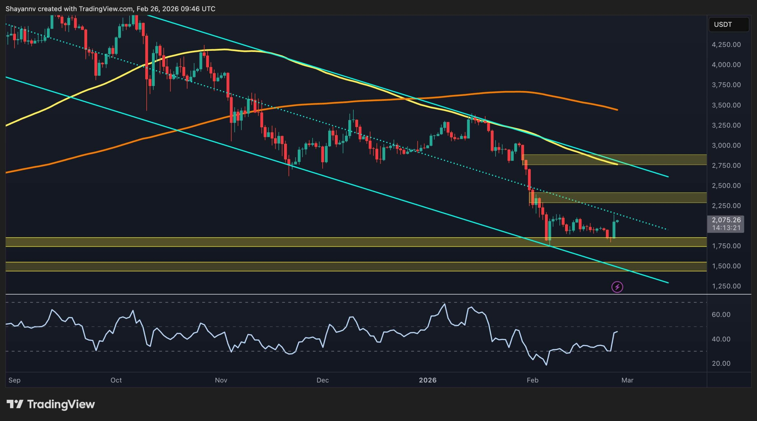 Ethereum Price Analysis: Relief Rally or Trend Reversal? ETH At a Crossroads After 20% Surge