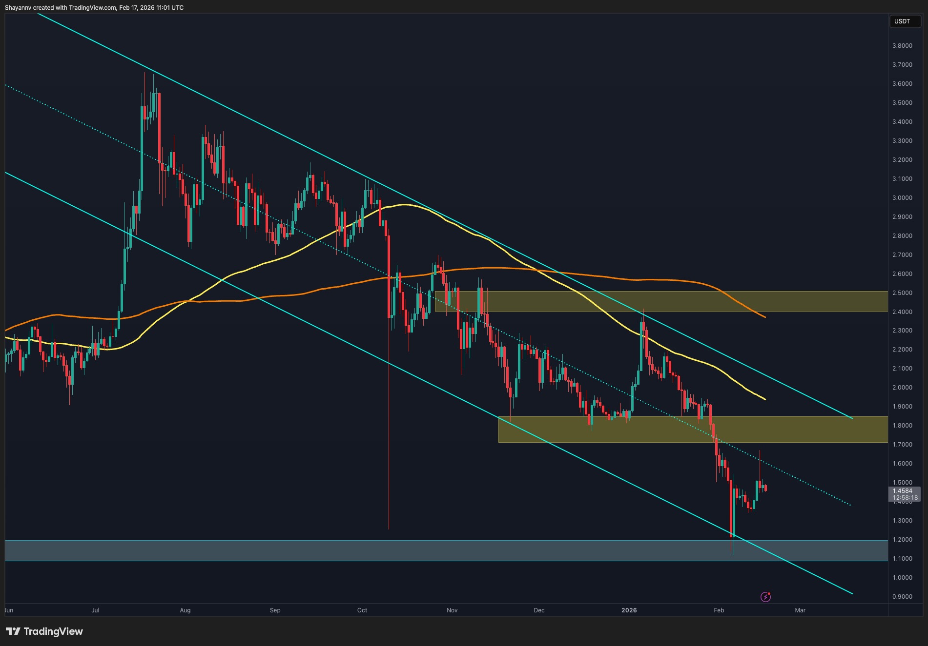 Ripple Price Analysis: $1.65 Rejection Shakes XRP – Breakdown or Bullish Reset Next?