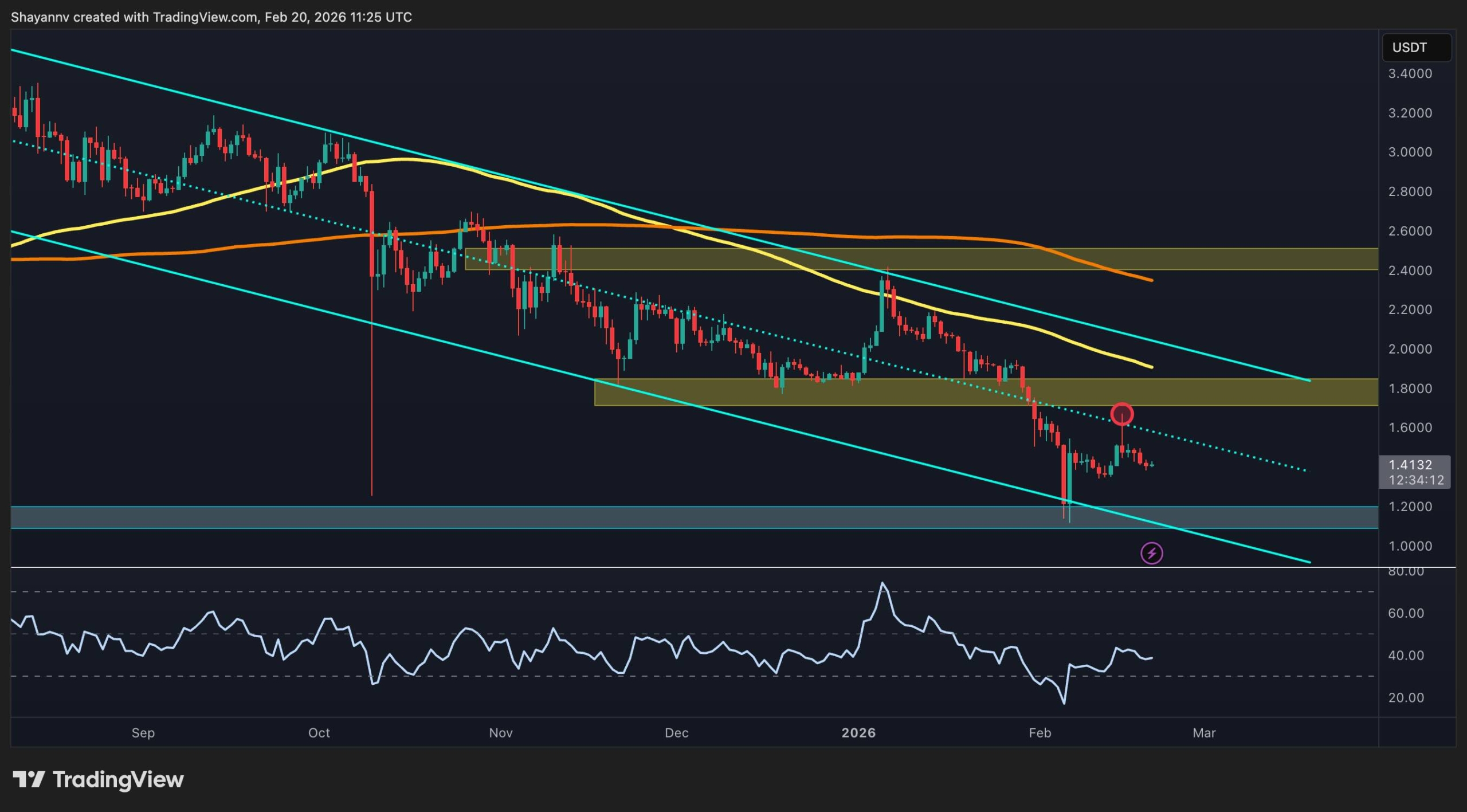 Ripple Price Prediction: Will XRP Drop Back to $1.20? Key Support Levels Tested Amid Bearish Pressure