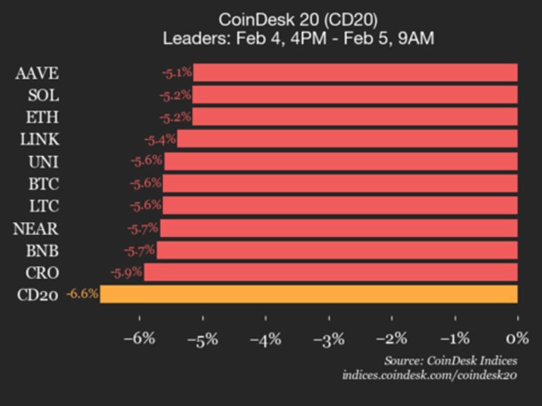 CoinDesk 20 performance update: Ripple (XRP) plunges 12.2% as index declines