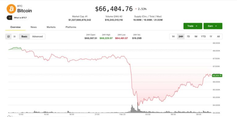 Pre-market trading stabilizes as bitcoin reclaims $66,000, Saylor eyes 100th BTC purchase