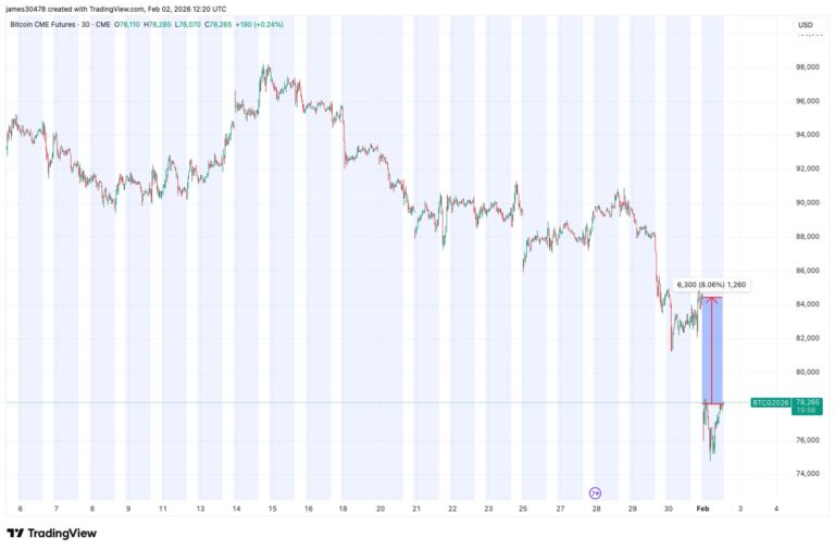 Futures price gap on CME offers bitcoin bulls a glimmer of hope
