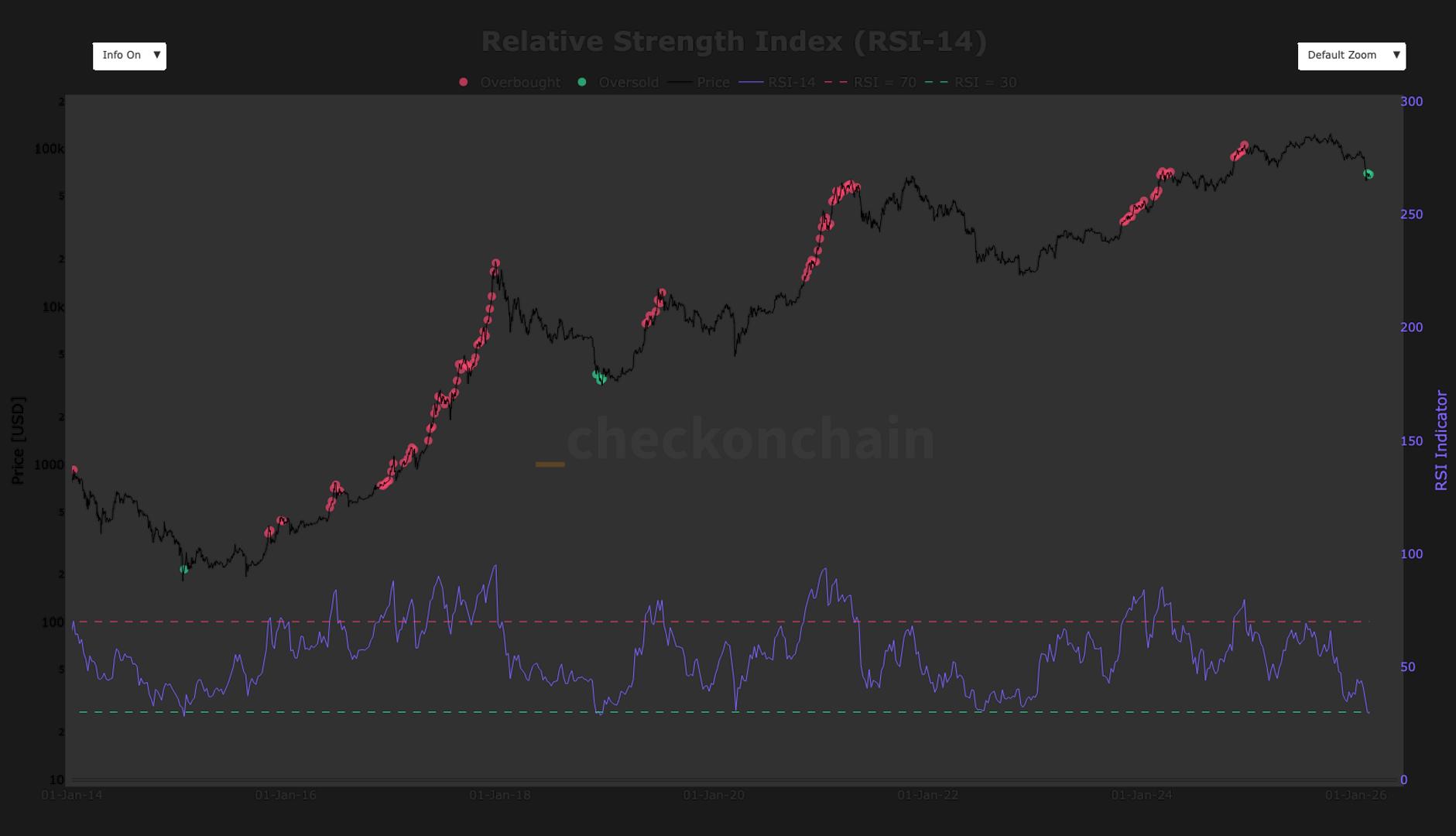 Why bitcoin’s rare oversold RSI crash signals a long, slow grind ahead