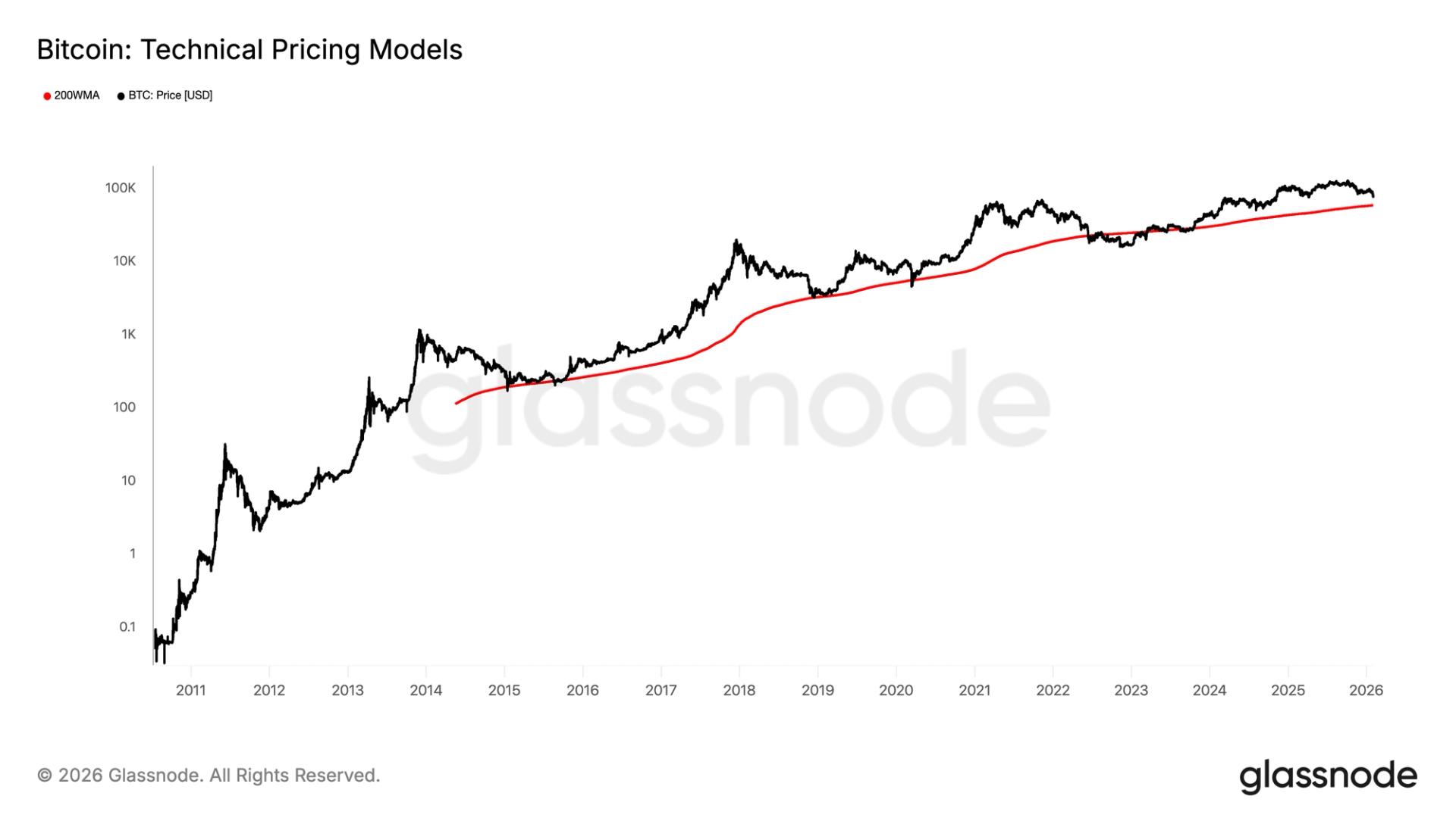Bitcoin can still fall further. Historical data shows $60,000 will be the bottom