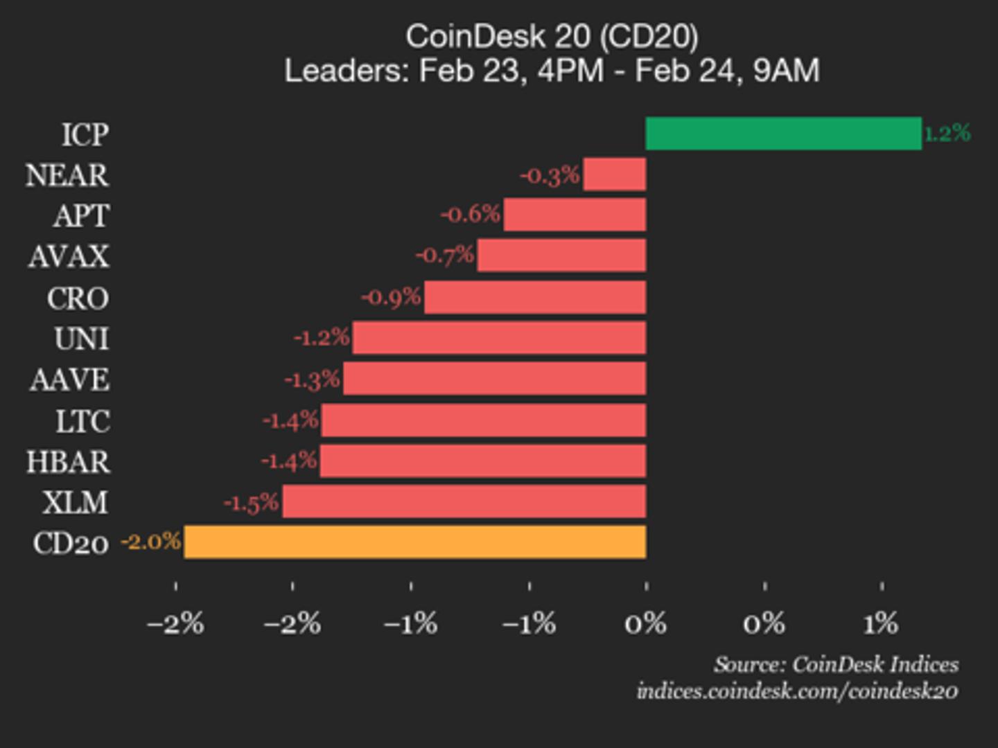 CoinDesk 20 performance update: index falls 2% as nearly all constituents decline