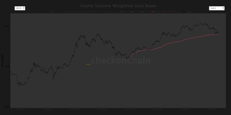 Bitcoin finds stability at 2023 investor cost basis, echoing past cycle