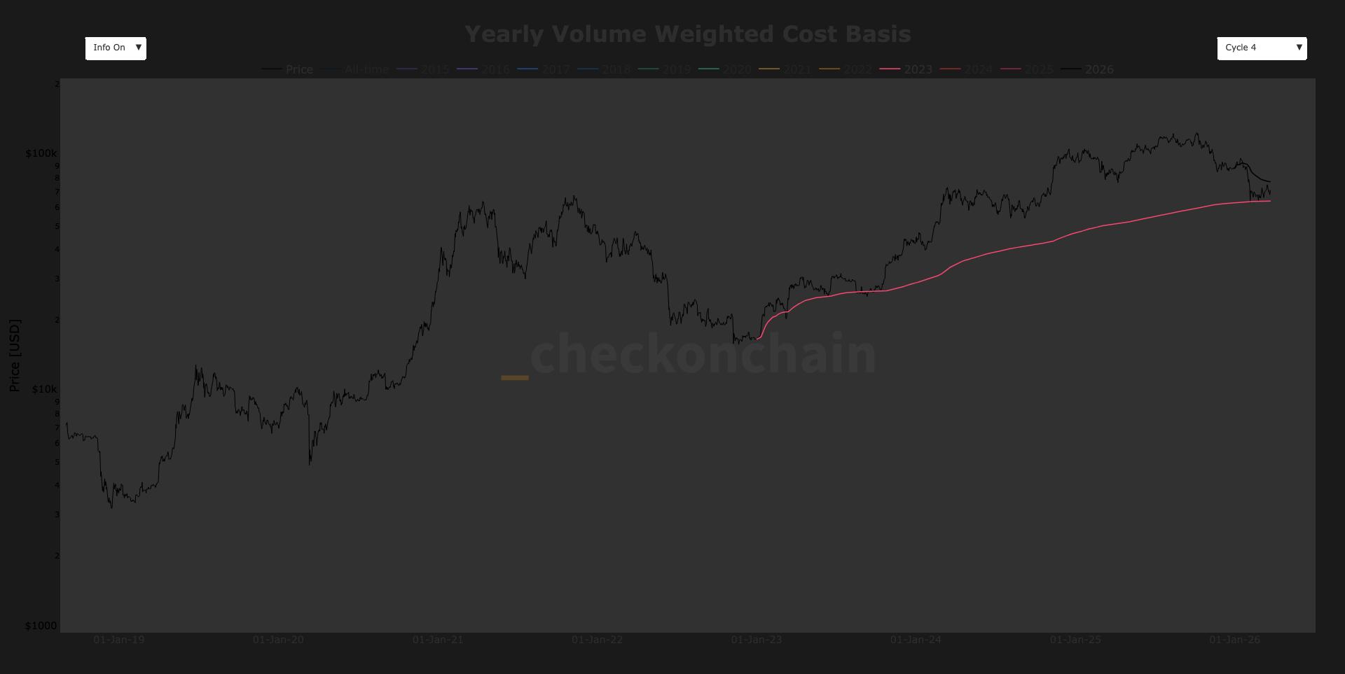 Bitcoin finds stability at 2023 investor cost basis, echoing past cycle