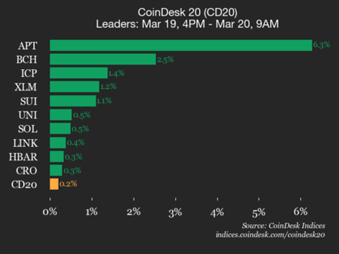 CoinDesk 20 performance update: Aptos (APT) gains 6.3% as index rises