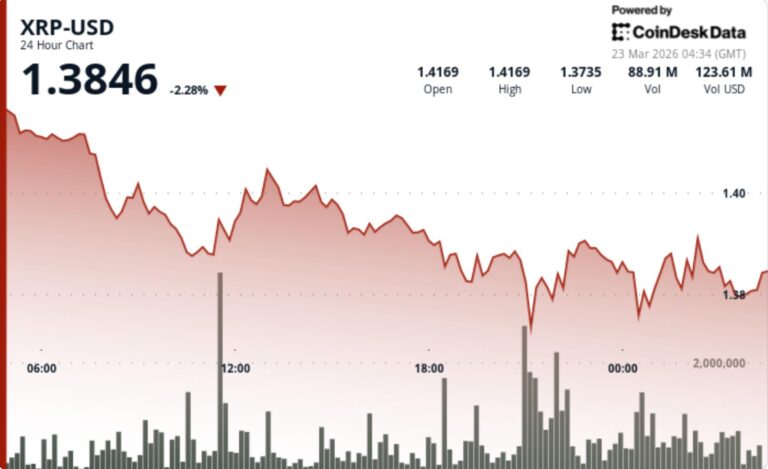 XRP drops 3.7% as break below $1.40 signals renewed downside risk