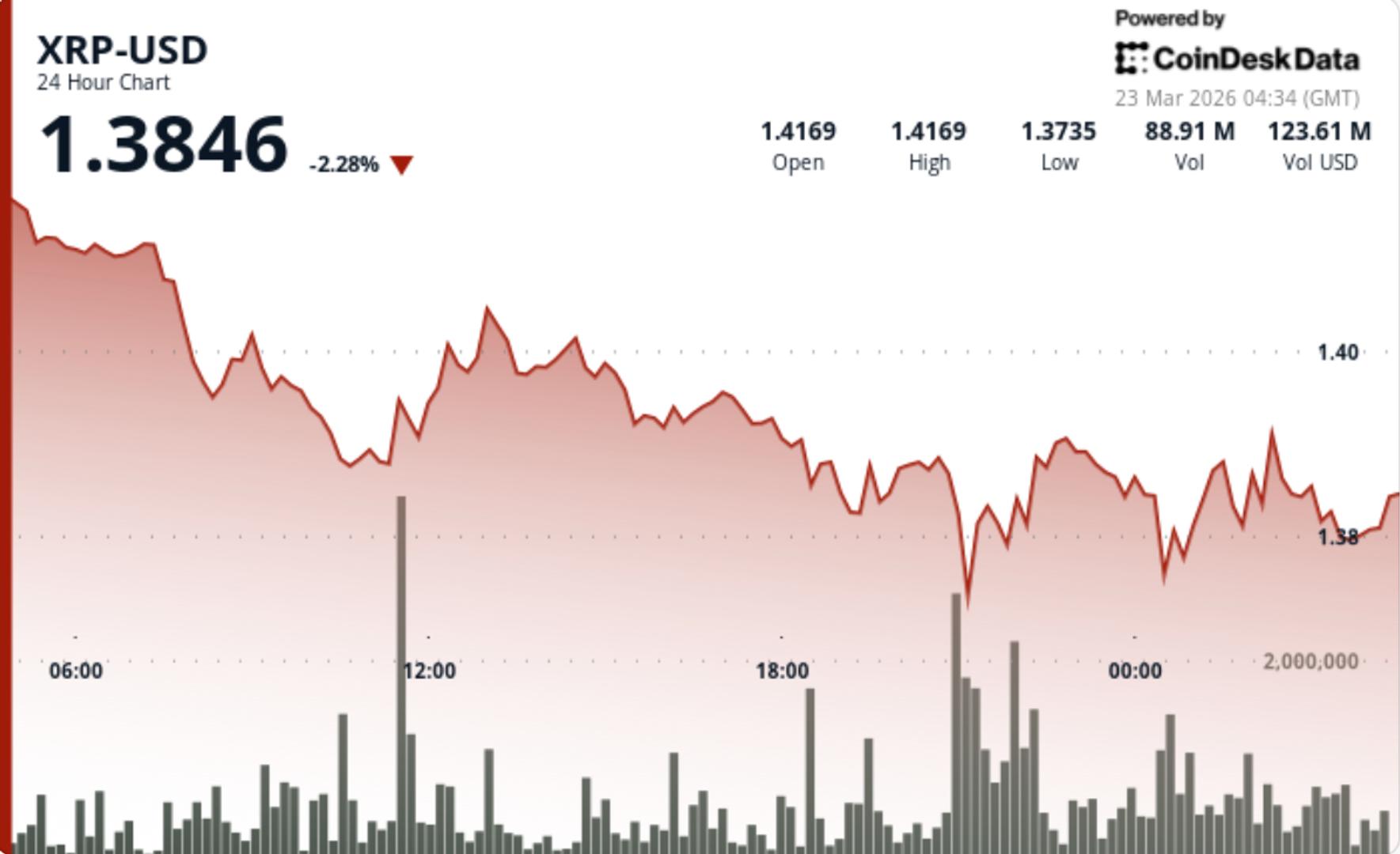 XRP drops 3.7% as break below $1.40 signals renewed downside risk