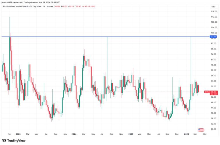 Bitcoin may have already bottomed out near $60,000. Here’s why.