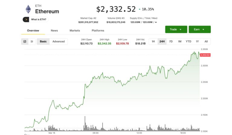 Ether surges 10%, leading crypto rebound as ETF demand, Bitmine buying pick up
