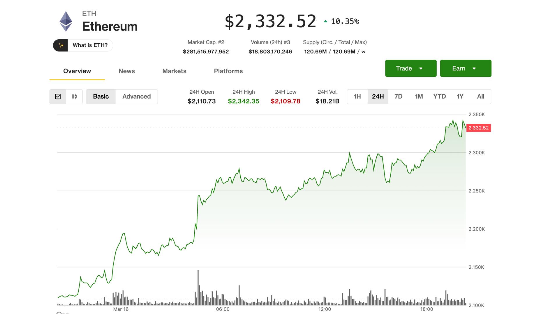 Ether surges 10%, leading crypto rebound as ETF demand, Bitmine buying pick up