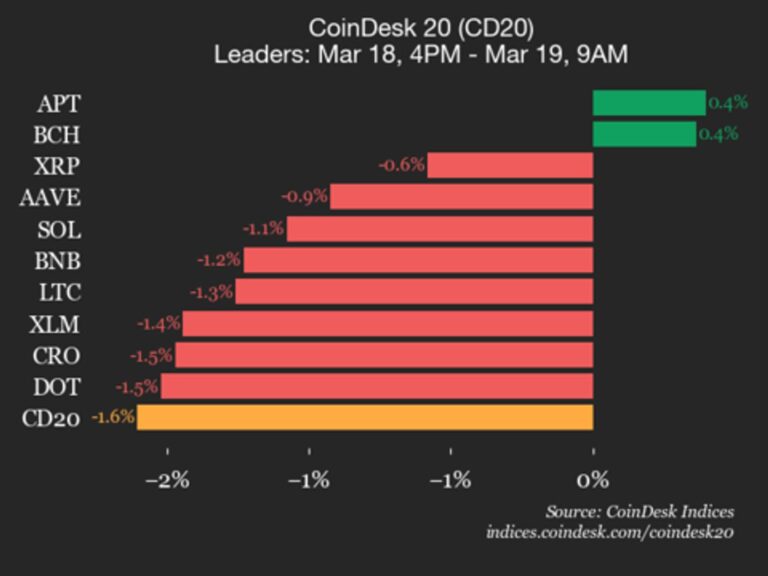 CoinDesk 20 performance update: NEAR Protocol (NEAR) drops 3.3%, leading index lower