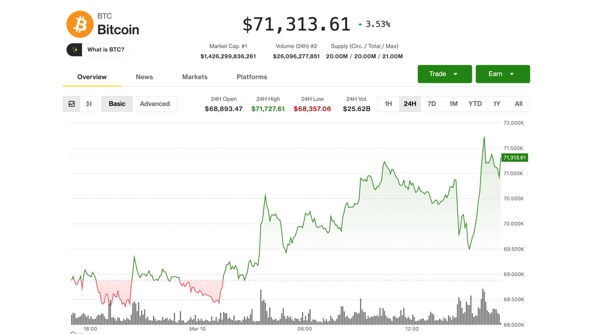 Bitcoin climbs past $71,000 as oil shock fears continue to ease