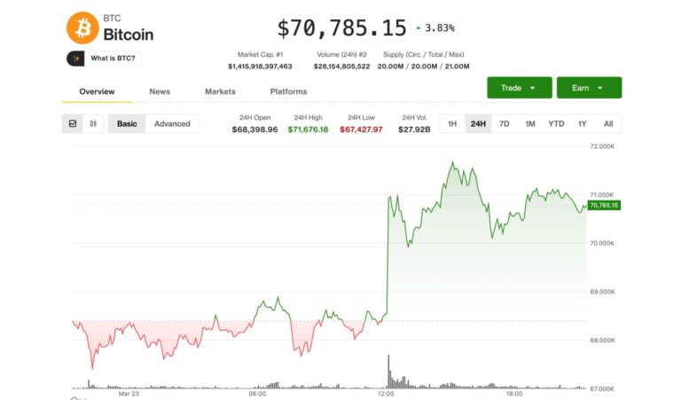 Bitcoin holds above $70,000, but future direction hinges on Iran-U.S. 'talks'
