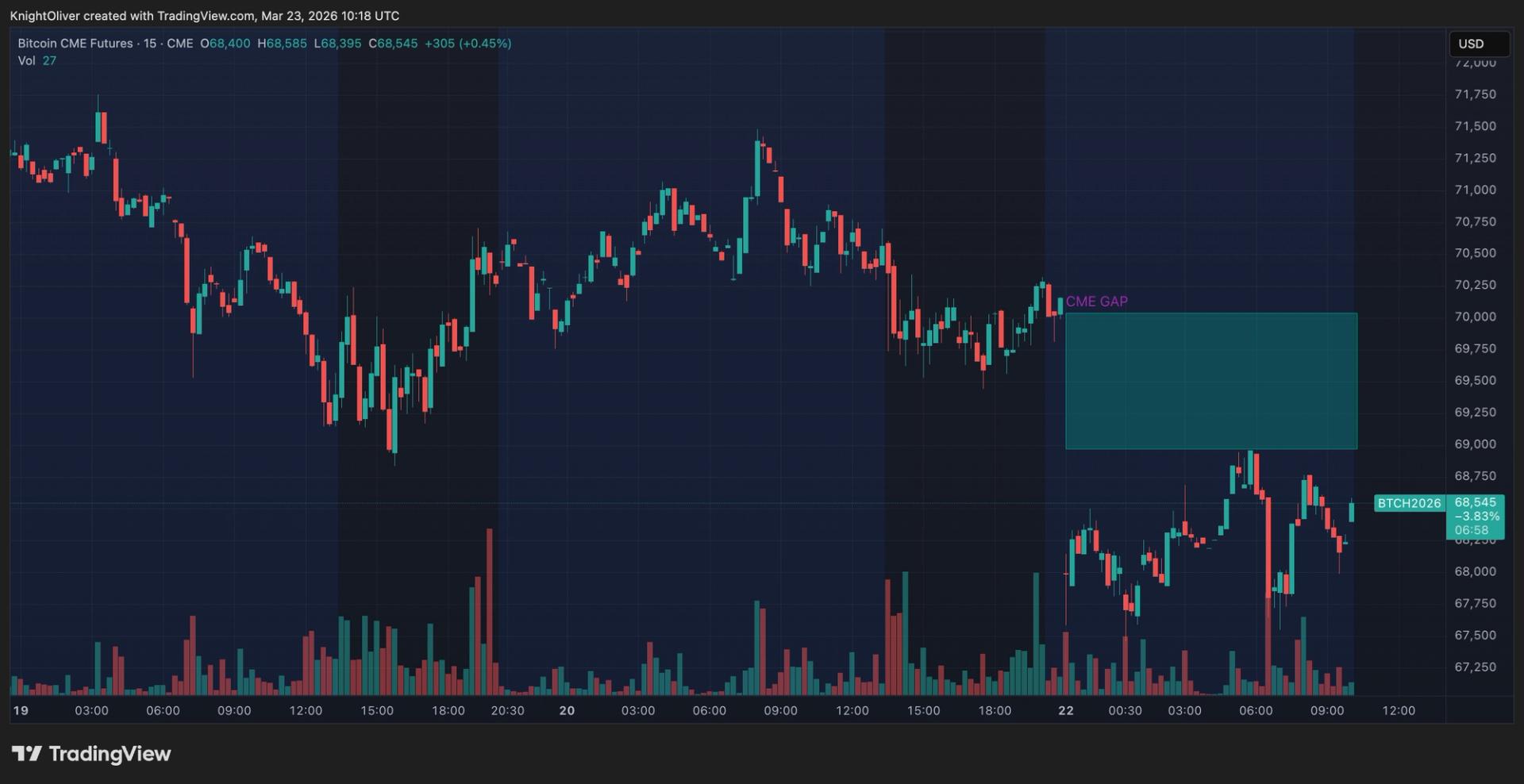 Bitcoin retreats to $68,000, leaving CME gap as traders eye $70,000 rebound