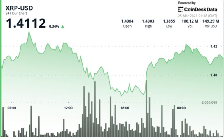 XRP holds near $1.41 as range tightens, breakout setup builds