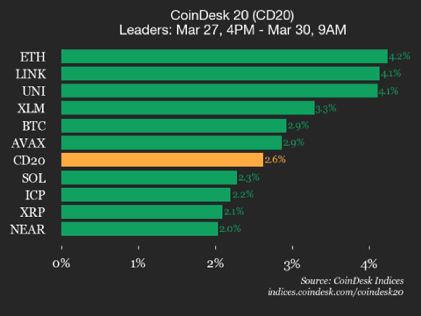 CoinDesk 20 performance update: Ethereum (ETH) price rises 4.2% over weekend