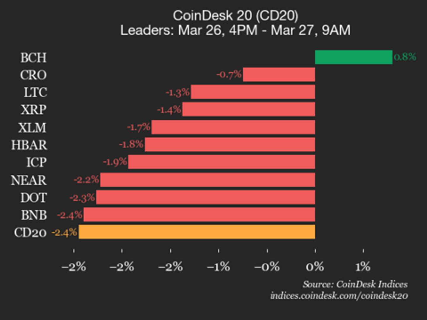 CoinDesk 20 performance update: AAVE drops 3.2% as nearly all constituents decline