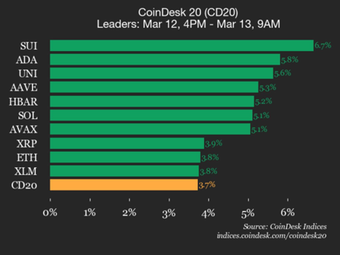 CoinDesk 20 performance update: index jumps 3.7% as all constituents climb higher