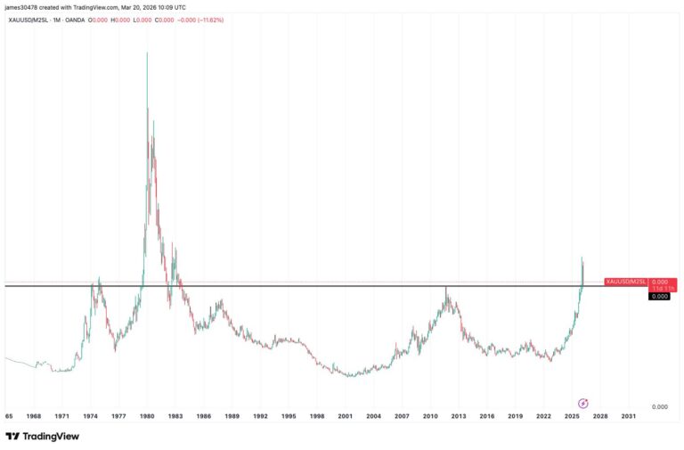 Gold falters as macro pressures build, bitcoin holds liquidity trend