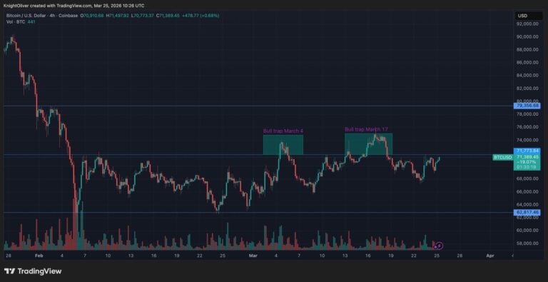 Bitcoin nears $72,000 as rising open interest signals growing leverage in choppy market