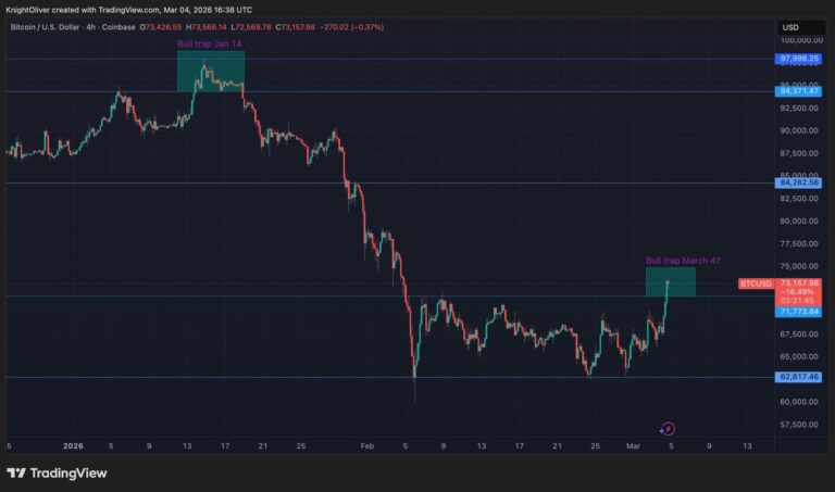 Bitcoin just cleared $73,000, but skeptical traders are already bracing for a 'bull trap'
