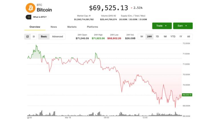 Bitcoin holds $69,000 as gold tumbles, oil spikes, but analyst says stay on sidelines