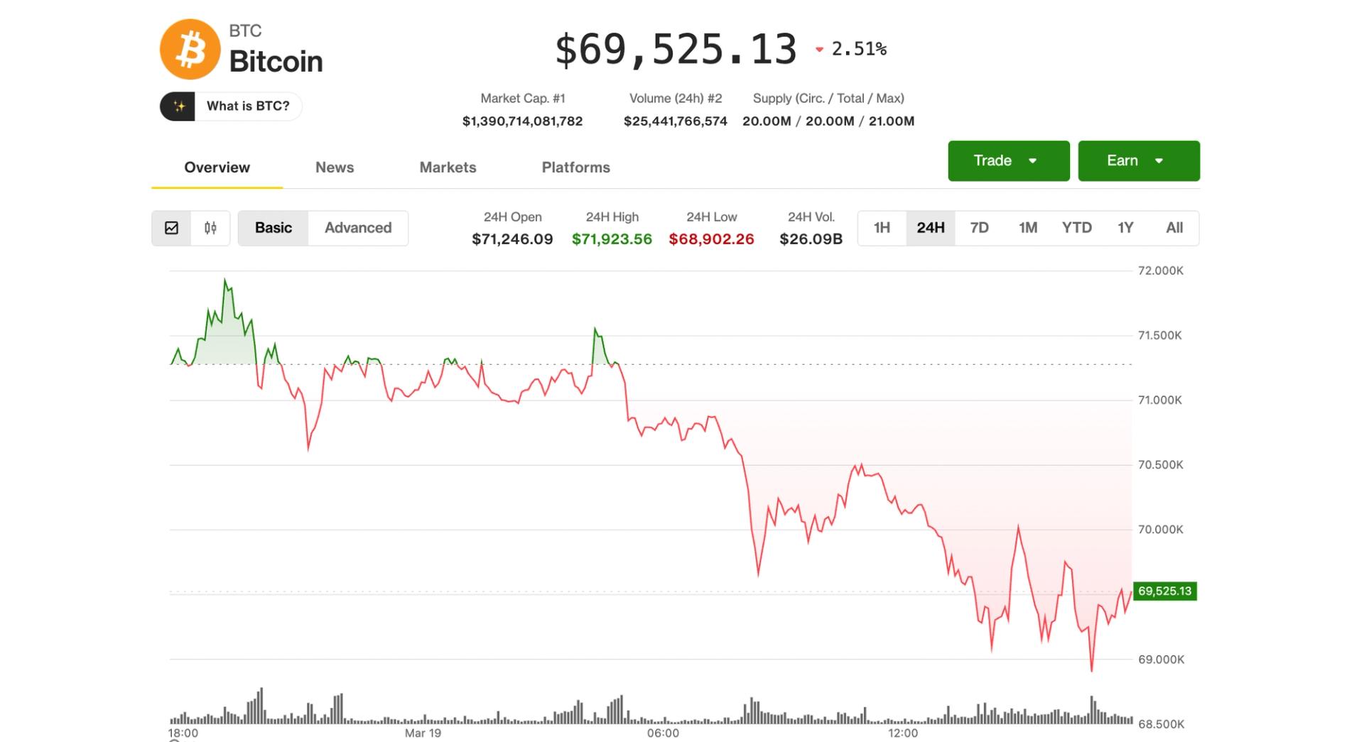 Bitcoin holds $69,000 as gold tumbles, oil spikes, but analyst says stay on sidelines