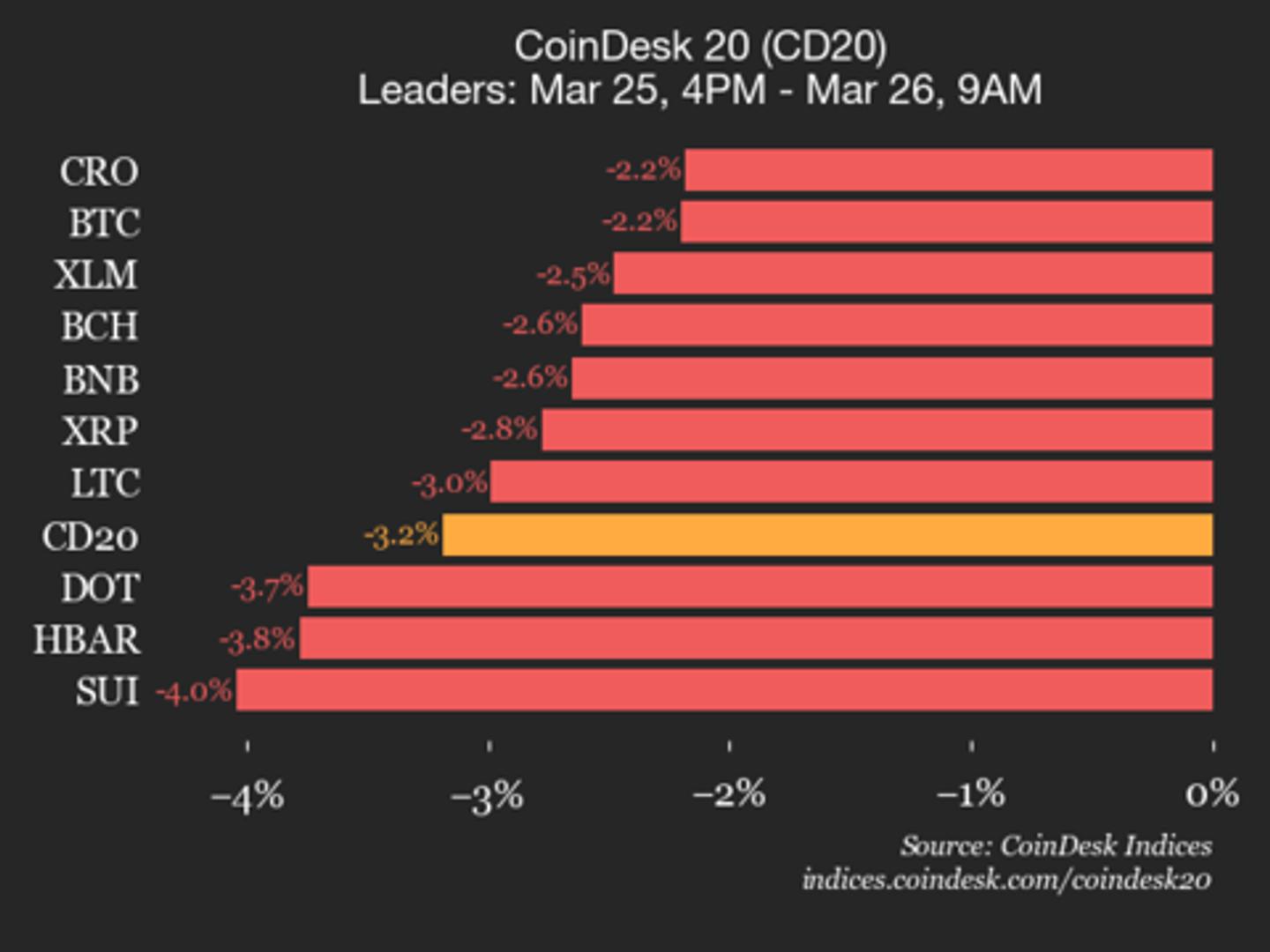 CoinDesk 20 performance update: index falls 3.2% as all constituents trade lower